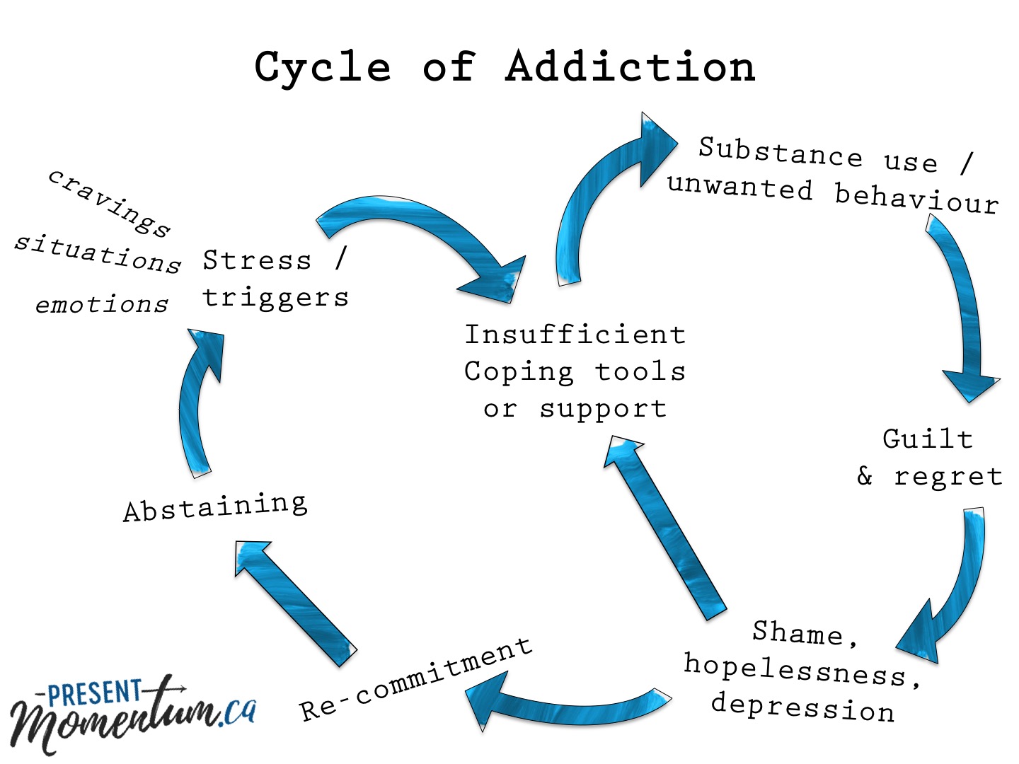Cycle of shame and addiction. 